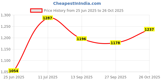 flipkart.com physiostore Sensory Gym Ball 65cm Gym Ball physiostore Price History Graph from 25 Jun 2025 to 26 Oct 2025