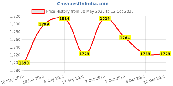 flipkart.com hinami Physiotherapy at Home Mini Pedal Exerciser Cycle hinami Price History Graph from 30 May 2025 to 12 Oct 2025