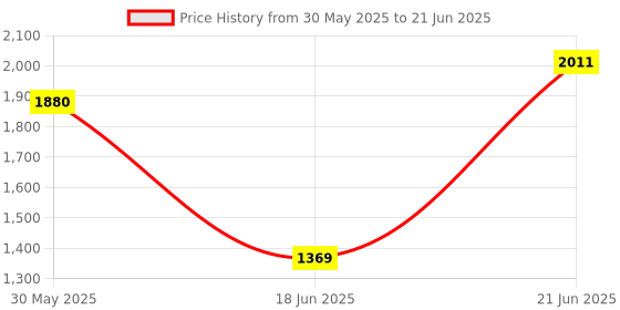 flipkart.com vigorscare Physiotherapy Equipment Professional Heel Exerciser Rehabilitation &Pain Relief Indoor Cycles Exercise Bike vigorscare Price History Graph from 30 May 2025 to 21 Jun 2025