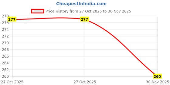 flipkart.com wellsetgo Physiotherapy equipments weight cuffs 1.5 KG Weight Cuffs | Pack Of 1 | Ankle Support wellsetgo Price History Graph from 27 Oct 2025 to 30 Nov 2025