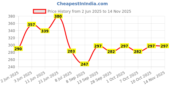 flipkart.com chevalier Physiotherapy Hand Squeeze Exercise Gel Ball Stress Relief Hand Support chevalier Price History Graph from 2 Jun 2025 to 12 Nov 2025