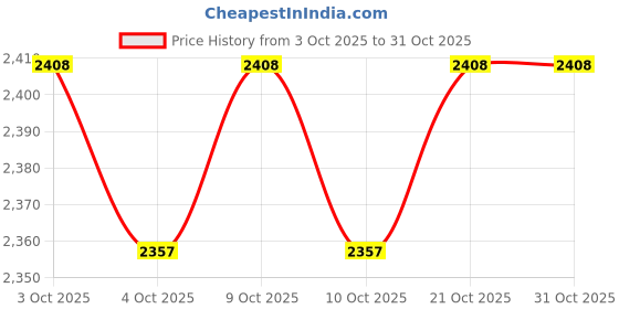 flipkart.com dsb physio mart PhysioTherapy Machine, Beauty Rolling Trolley Movable With Storage Tray & Wheels Medical Reacher & Grabber dsb physio mart Price History Graph from 3 Oct 2025 to 31 Oct 2025