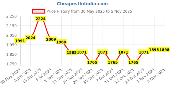 flipkart.com meditronix Physiotherapy Machines Trolley Movable with Storage Tray & Wheels Medical Reacher & Grabber meditronix Price History Graph from 30 May 2025 to 4 Nov 2025