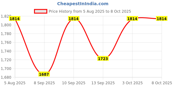 flipkart.com hinami Physiotherapy Mini Pedal Exerciser Cycle hinami Price History Graph from 5 Aug 2025 to 8 Oct 2025