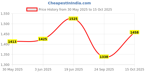 flipkart.com meditronix Physiotherapy PegBoard 16 Pegs Multi Shape Size and Color Wooden Medical Reacher & Grabber meditronix Price History Graph from 30 May 2025 to 15 Oct 2025