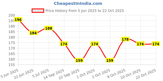 flipkart.com kiyansh enterprise Physiotherapy Rope & Pulley Set Pulley and Rope Hand Shoulder Exerciser Resistance Tube kiyansh enterprise Price History Graph from 5 Jun 2025 to 22 Oct 2025