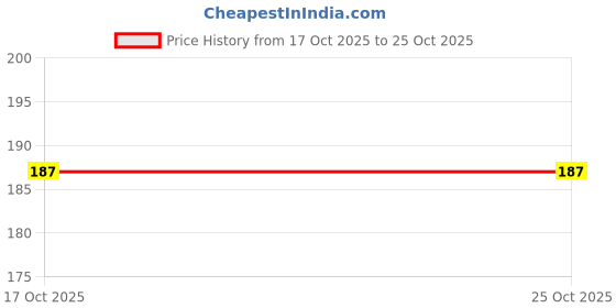 flipkart.com tanujaparmar Physiotherapy Rope & Pulley Set Pulley and Rope Hand Shoulder Exerciser Resistance Tube tanujaparmar Price History Graph from 17 Oct 2025 to 24 Oct 2025