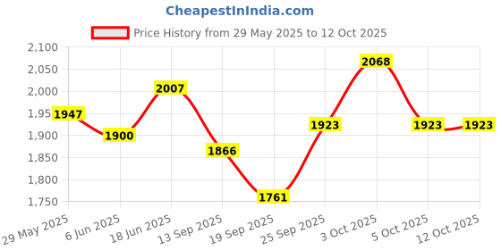 flipkart.com biotronix Physiotherapy Wooden Peg Board 25 peg with Multiple Shapes and Colors Medical Reacher & Grabber biotronix Price History Graph from 29 May 2025 to 12 Oct 2025