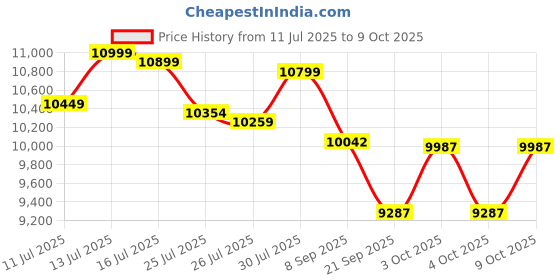 flipkart.com zaiz PhysioTherapyOriginalDeluxeMotorisedPedOCyclewithRemotefor Mini Pedal Exerciser Cycle zaiz Price History Graph from 11 Jul 2025 to 9 Oct 2025