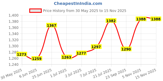 flipkart.com physiowell Heel Exerciser for Heel Movement Physiotherapy Equipment with iron Body Heel Support physiowell Price History Graph from 30 May 2025 to 15 Nov 2025