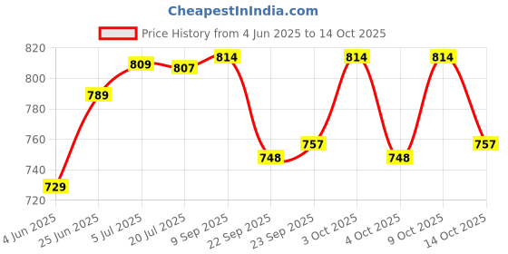 flipkart.com physiowell T Pulley Physiotherapy Machine for Pain Relief Shoulder Support physiowell Price History Graph from 4 Jun 2025 to 14 Oct 2025