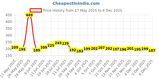 flipkart.com phyto home 140 TC Microfiber Double 3D Printed Flat Bedsheet phyto home Price History Graph from 17 May 2025 to 4 Dec 2025
