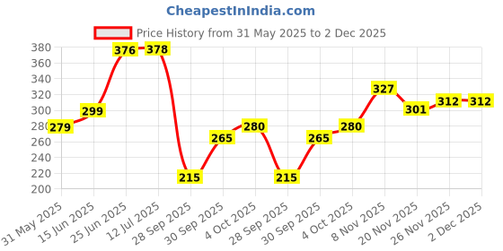 flipkart.com phyto home 152 cm (5 ft) Polyester Semi Transparent Window Curtain (Pack Of 2) phyto home Price History Graph from 31 May 2025 to 1 Dec 2025