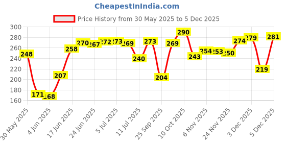 flipkart.com phyto home 153 cm (5 ft) Polyester Semi Transparent Window Curtain (Pack Of 2) phyto home Price History Graph from 30 May 2025 to 5 Dec 2025