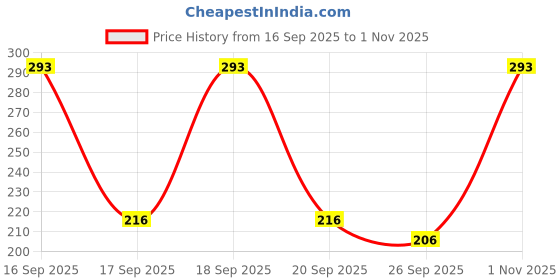 flipkart.com phyto home 213 cm (7 ft) Polyester Semi Transparent Door Curtain (Pack Of 2) phyto home Price History Graph from 16 Sep 2025 to 1 Nov 2025