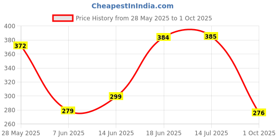 flipkart.com phyto home 214 cm (7 ft) Polyester Semi Transparent Door Curtain (Pack Of 2) phyto home Price History Graph from 28 May 2025 to 1 Oct 2025