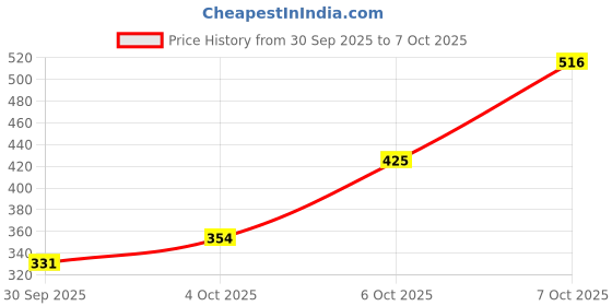 flipkart.com lotus herbals professional Phytorx Rejuvina Herbcomplex Protective Lotion lotus herbals professional Price History Graph from 30 Sep 2025 to 7 Oct 2025