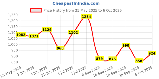 flipkart.com lotus professional PhytoRx Whitening & Brightening Day & Night With FaceWash Combo kit lotus professional Price History Graph from 25 May 2025 to 6 Oct 2025