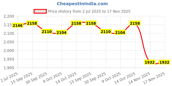 flipkart.com ceptics PI-200A3U Car Laptop Charger ceptics Price History Graph from 2 Jul 2025 to 17 Nov 2025