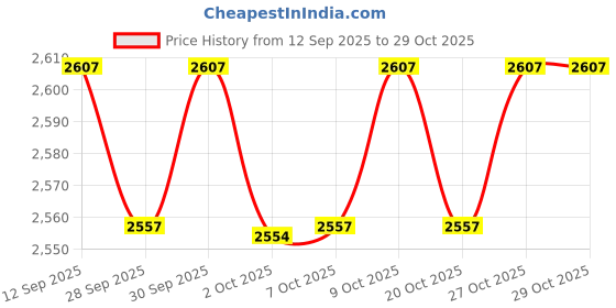 flipkart.com ceptics PI-200M12 Car Laptop Charger ceptics Price History Graph from 12 Sep 2025 to 29 Oct 2025