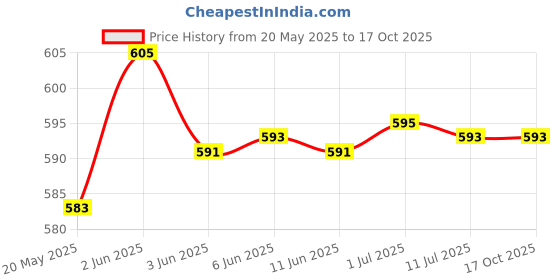 flipkart.com pi world Cotton Blend Solid Patiala pi world Price History Graph from 20 May 2025 to 16 Oct 2025