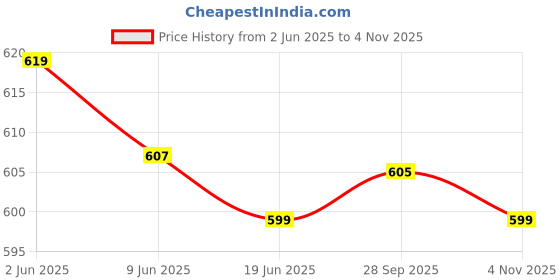 flipkart.com pi world Cotton Blend Solid Patiala pi world Price History Graph from 2 Jun 2025 to 4 Nov 2025
