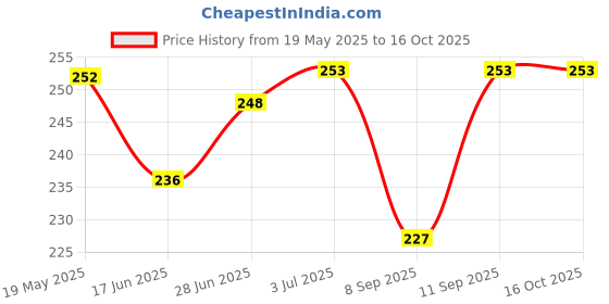 flipkart.com pi world Cotton Blend Solid Patiala pi world Price History Graph from 19 May 2025 to 16 Oct 2025