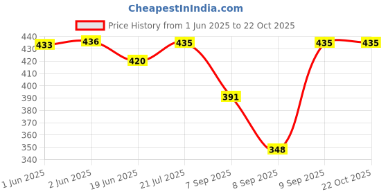 flipkart.com pi world Cotton Lycra Blend Women Churidar pi world Price History Graph from 1 Jun 2025 to 21 Oct 2025