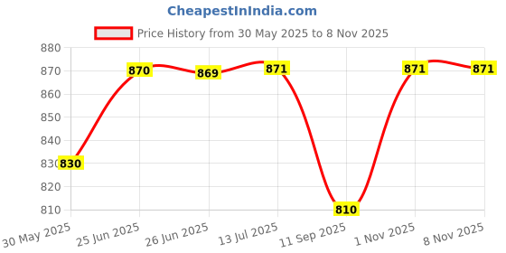 flipkart.com pi world Doremon Electronic Piggy Bank/money locker/ATM Coin Bank (Multicolor) Coin Bank pi world Price History Graph from 30 May 2025 to 7 Nov 2025