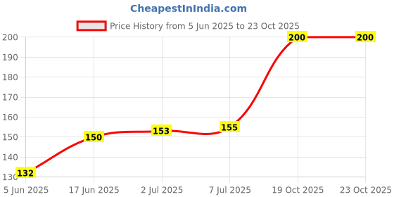 flipkart.com PI World Micro USB OTG Adapter Price History Graph from 5 Jun 2025 to 23 Oct 2025
