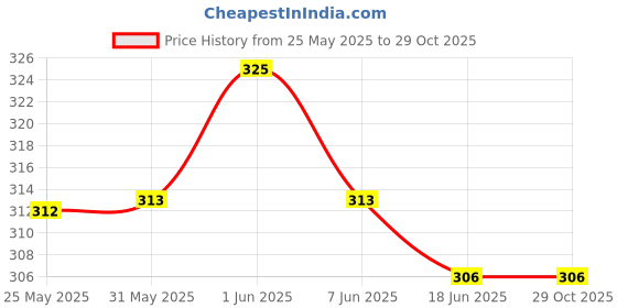 flipkart.com pi world Women Flared Black Viscose Rayon Trousers pi world Price History Graph from 25 May 2025 to 29 Oct 2025