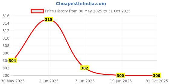 flipkart.com pi world Women Flared Dark Blue Viscose Rayon Trousers pi world Price History Graph from 30 May 2025 to 31 Oct 2025