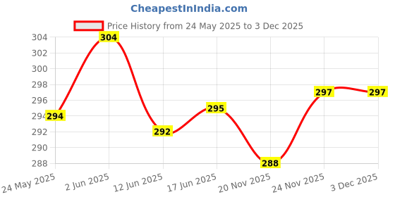 flipkart.com pi world Women Flared Red Viscose Rayon Trousers pi world Price History Graph from 24 May 2025 to 2 Dec 2025