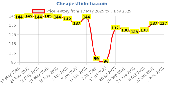 flipkart.com pia creations 304.8 cm Brown Teak Wood Textured Waterproof Wallpaper (304.8 x 45.72 cm) Self Adhesive Sticker pia creations Price History Graph from 17 May 2025 to 3 Nov 2025