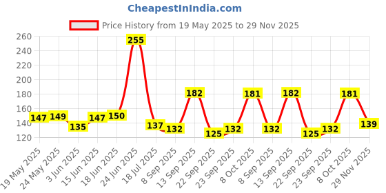 flipkart.com pia creations Nature Brown Wallpaper pia creations Price History Graph from 19 May 2025 to 29 Nov 2025