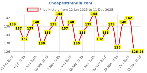 flipkart.com piah Brass Gold-plated Bracelet piah Price History Graph from 12 Jun 2025 to 11 Dec 2025