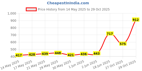 flipkart.com piamo Musical Activity Walker piamo Price History Graph from 14 May 2025 to 29 Oct 2025
