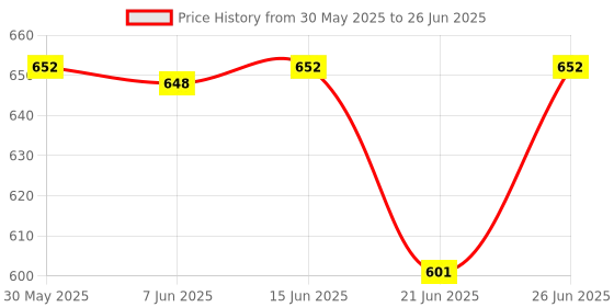 flipkart.com gam collection PIANO 37 Key Piano Toy Keyboard Analog Portable Keyboard gam collection Price History Graph from 30 May 2025 to 26 Jun 2025