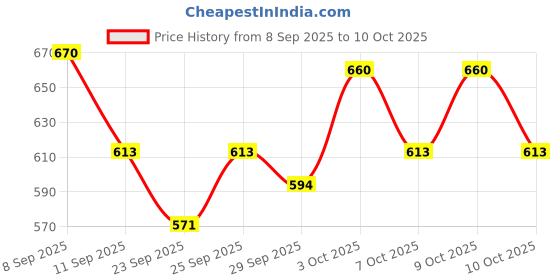 flipkart.com gam collection PIANO 37 Key Piano Toy Keyboard Analog Portable Keyboard gam collection Price History Graph from 8 Sep 2025 to 10 Oct 2025