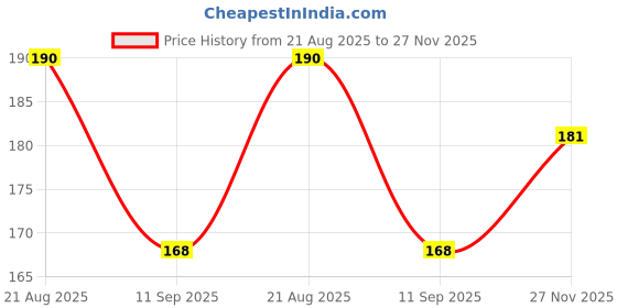 flipkart.com piano 4 Way Profile LED Indoor & Outdoor Lamp Up/Down Right/Left Elevation Light Rustproof & Waterproof Aluminum Body Black (Warm White) Post Light Outdoor Lamp piano Price History Graph from 21 Aug 2025 to 27 Nov 2025