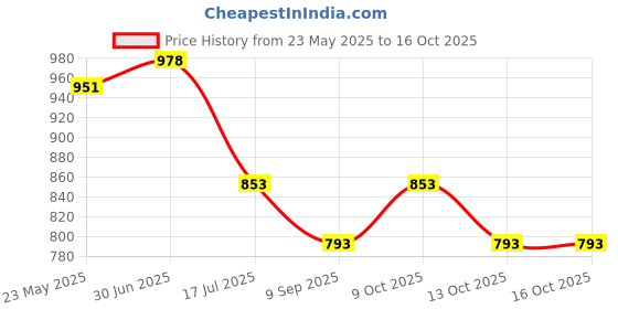 flipkart.com him tax Piano Baby Gym Rack with Hanging Rattles, Music & Light him tax Price History Graph from 23 May 2025 to 15 Oct 2025