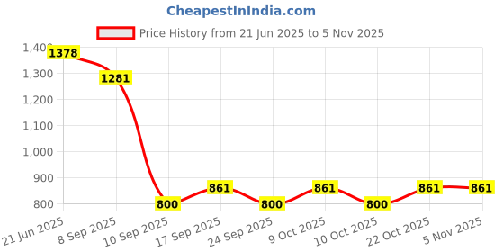flipkart.com shivalik enterprises Piano Fitness Baby Gym with hanging ratels music and light shivalik enterprises Price History Graph from 21 Jun 2025 to 4 Nov 2025