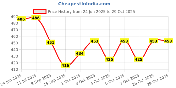 flipkart.com extraposh Piano for Kids, Educational Musical Instruments toys for Babies. (Blue) extraposh Price History Graph from 24 Jun 2025 to 29 Oct 2025