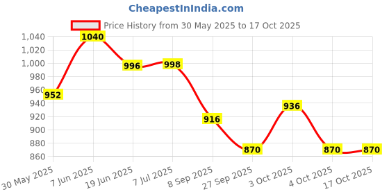 flipkart.com deoxy Piano for Kids with Microphone Keyboards for Beginners 37 Keys Musical Toy deoxy Price History Graph from 30 May 2025 to 16 Oct 2025