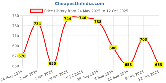 flipkart.com prescent Piano for Kids with Microphone Portable Keyboards with 37 Keys Musical Toy prescent Price History Graph from 24 May 2025 to 12 Oct 2025