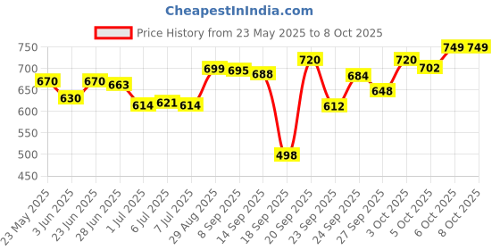 flipkart.com star venture Piano for Kids,Mic Dc Power Option Recording Musical Keyboard, Music Piano 1 Kids 37 Key Piano Keyboard & Recording Mic & Mobile Charger Kids 37 Key Piano 1 Analog Portable Keyboard star venture Price History Graph from 23 May 2025 to 8 Oct 2025