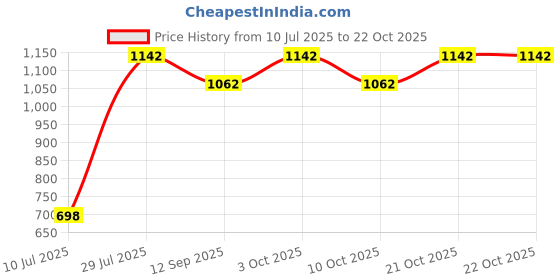 flipkart.com ashoojatex Piano Gym Mat for Kid with Animal Sound Effect and Music Mode Gym & Fitness Rack ashoojatex Price History Graph from 10 Jul 2025 to 21 Oct 2025