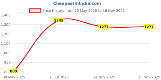flipkart.com star venture Piano Keyboard for Kids with Microphone Portable Keyboards Piano Keyboard for Kids Beginners 61 Keys Music Lover Toys Pianos for Children Analog Portable Keyboard star venture Price History Graph from 30 May 2025 to 15 Nov 2025
