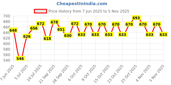 flipkart.com dream bigger collection Piano Keyboard Girls Boys Beginners, Birthday Gift Item - Multicolor Piano Kids Piano 37 Keys Music Piano Keyboard with Microphone for 4-15 Years Old Analog Portable Keyboard dream bigger collection Price History Graph from 7 Jun 2025 to 5 Nov 2025