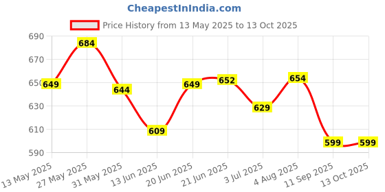flipkart.com kavana Piano Keyboard, Piano for Kids with Microphone Portable Keyboards for Beginners kavana Price History Graph from 13 May 2025 to 13 Oct 2025